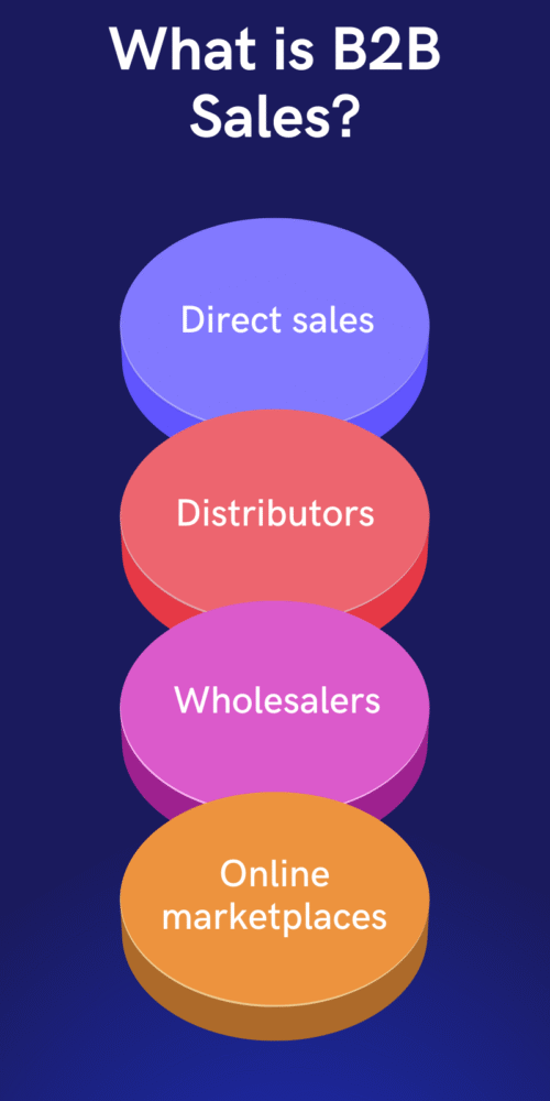 66d16f668a4fb340e68058aa_64e47123d71844f34b06591f_b2b-sales-strategies